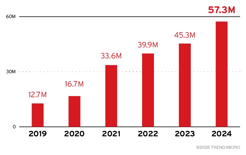 Email is the primary cyber attack vector