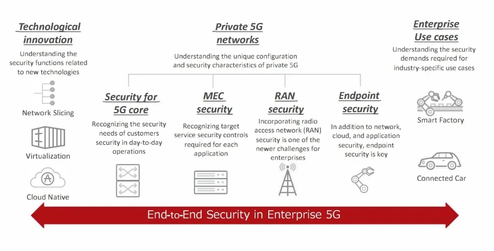 End-to-End Security for Enterprise Diagram