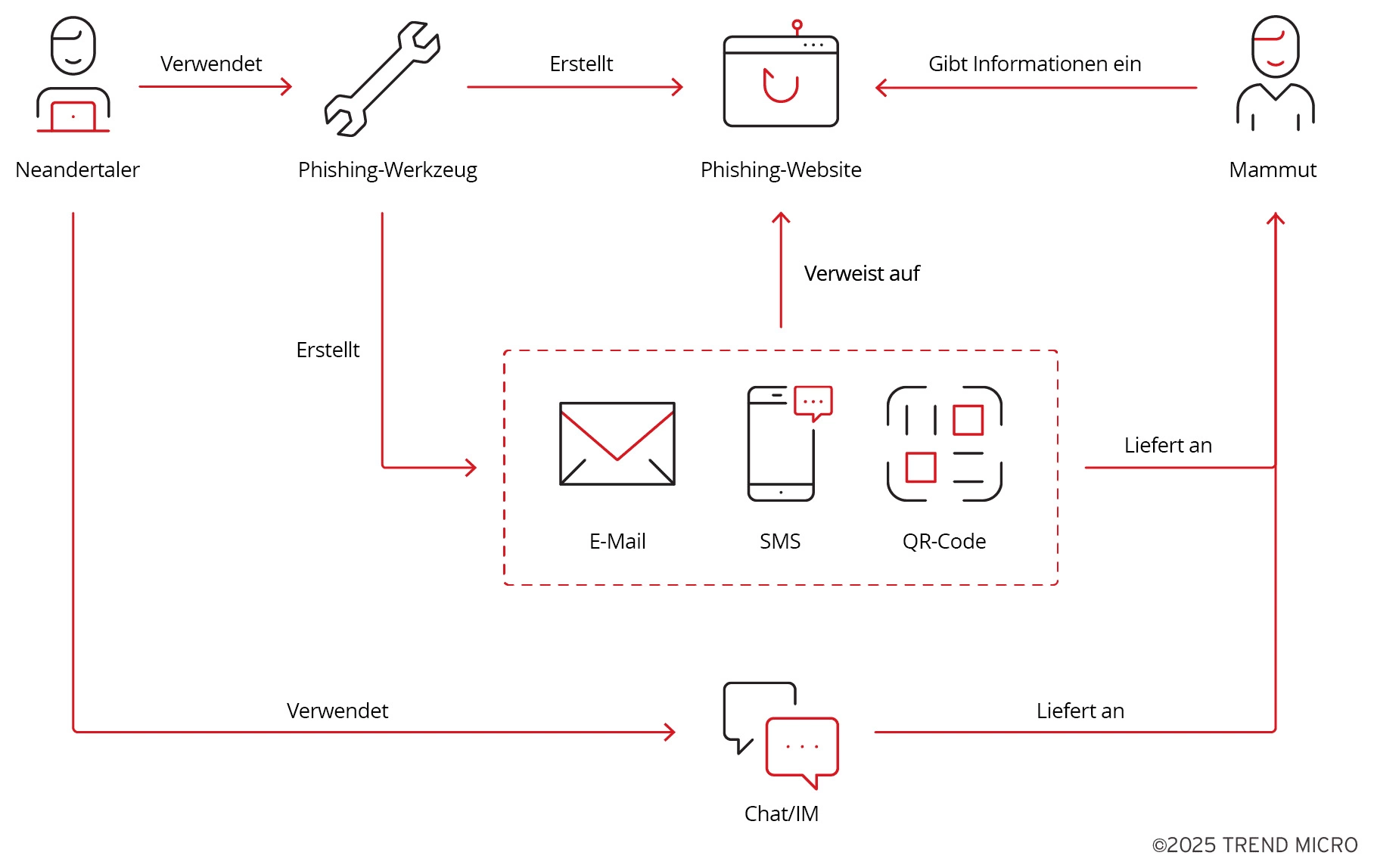 Phishing Attack Example