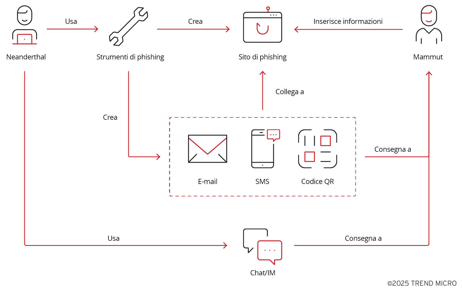 Phishing Attack Example