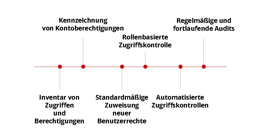 Darstellung von Best Practices