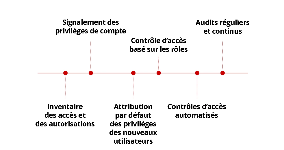 Illustration des bonnes pratiques.