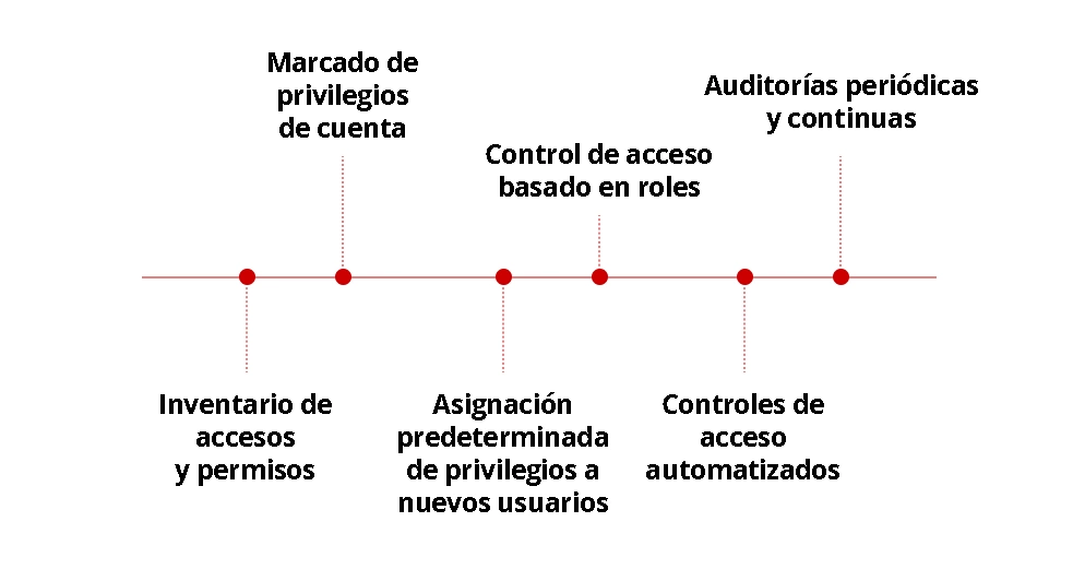 Ilustración de las prácticas recomendadas.