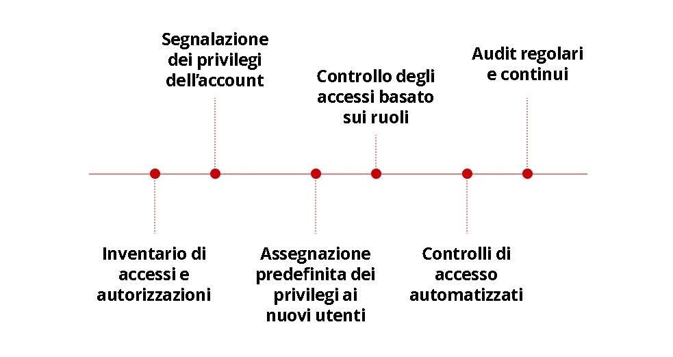 Illustrazione delle best practice.
