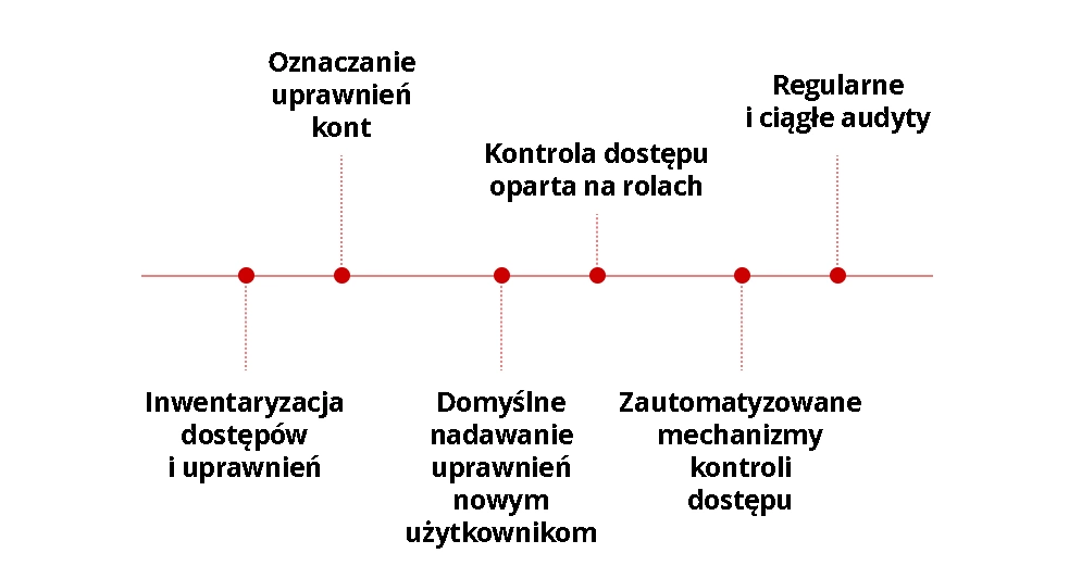 Ilustracja najlepszych praktyk.