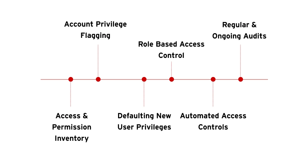 Illustration of best practices.