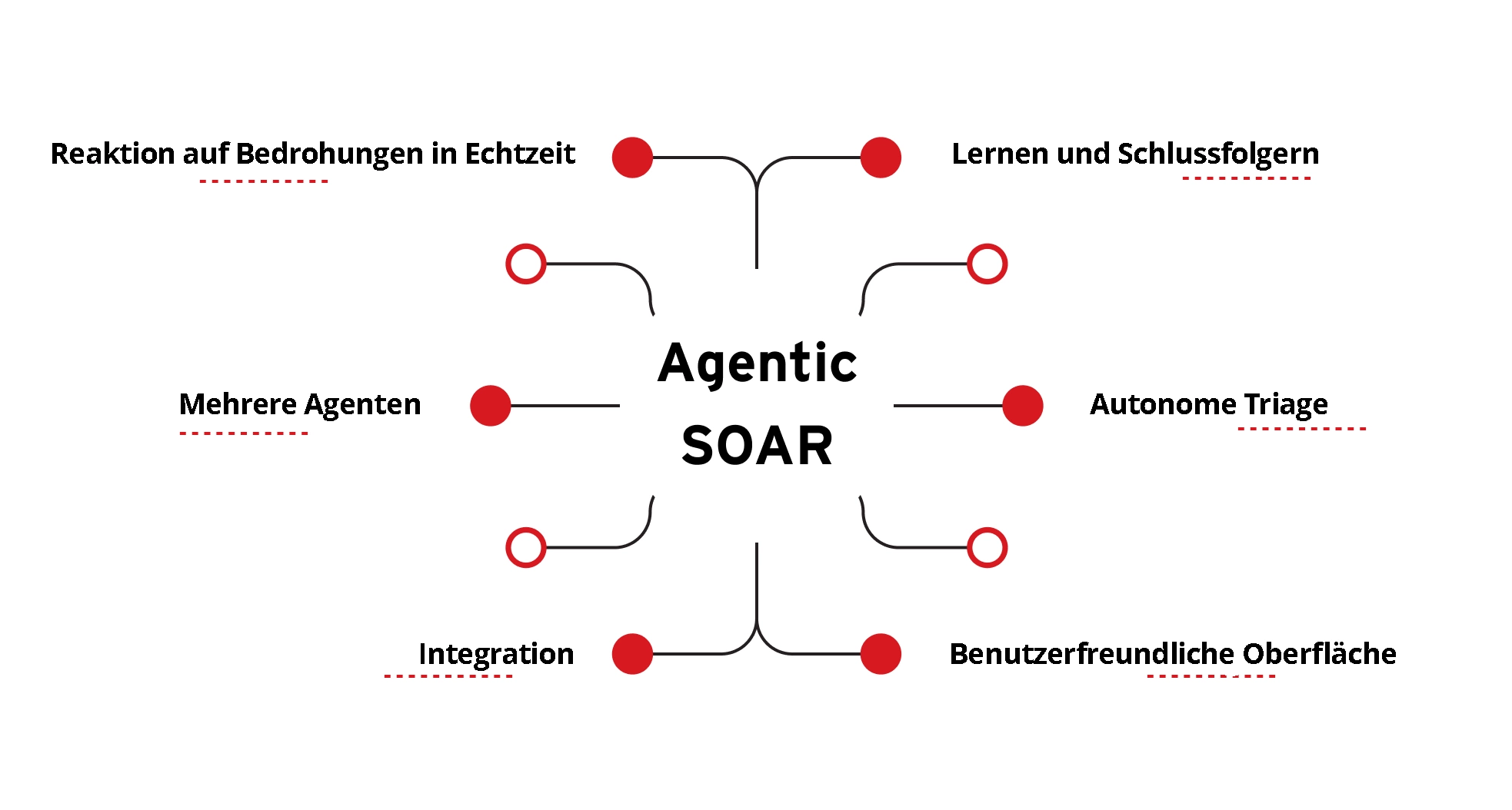 Darstellung der wichtigsten Merkmale von agentenbasiertem SOAR.