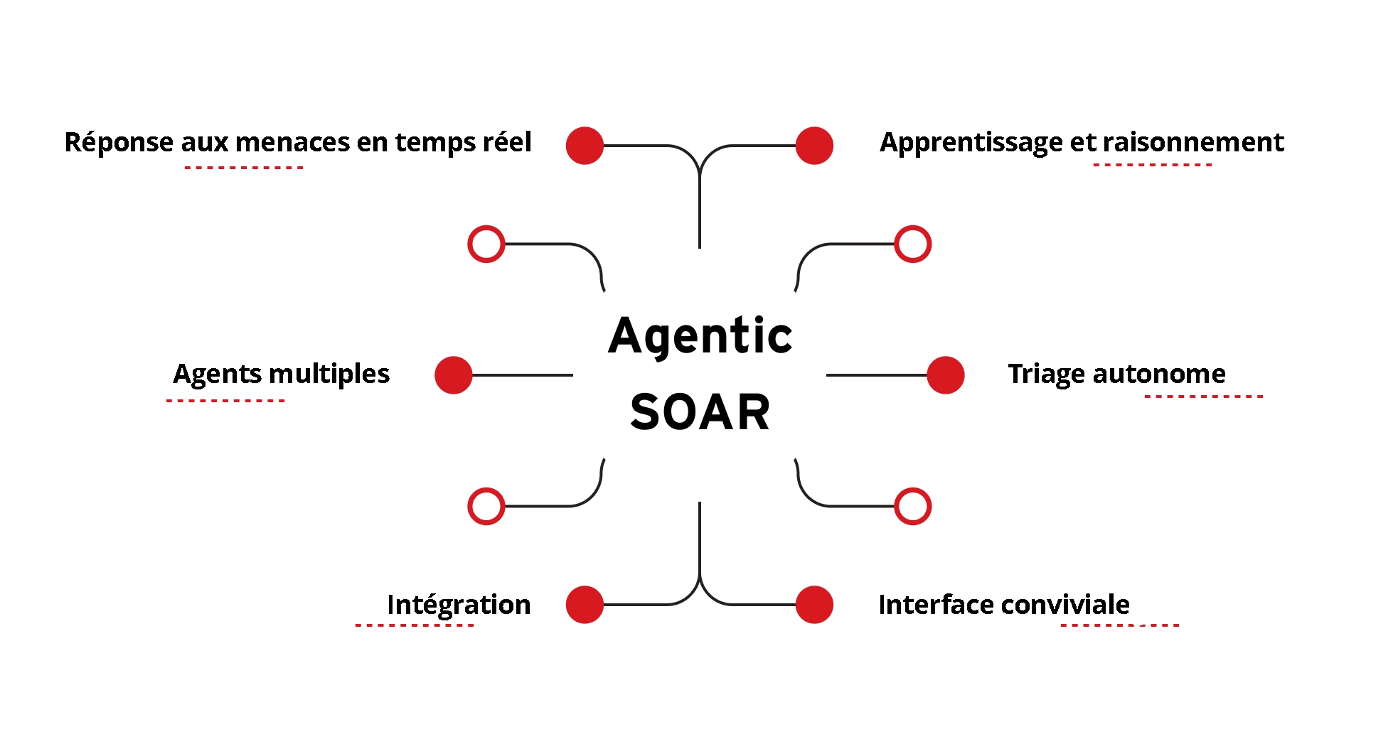 Illustration des principales fonctionnalités de SOAR agentique.