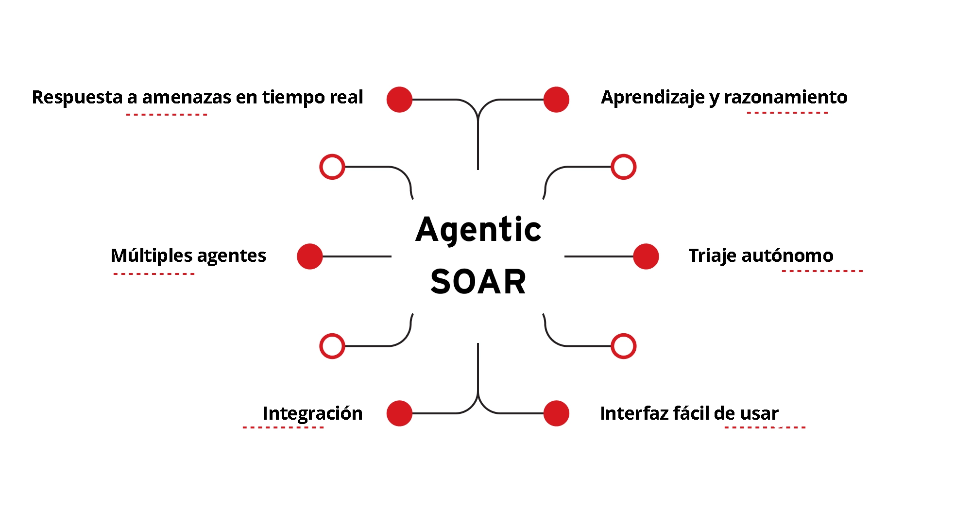 Ilustración de las principales funciones de Agentic SOAR.