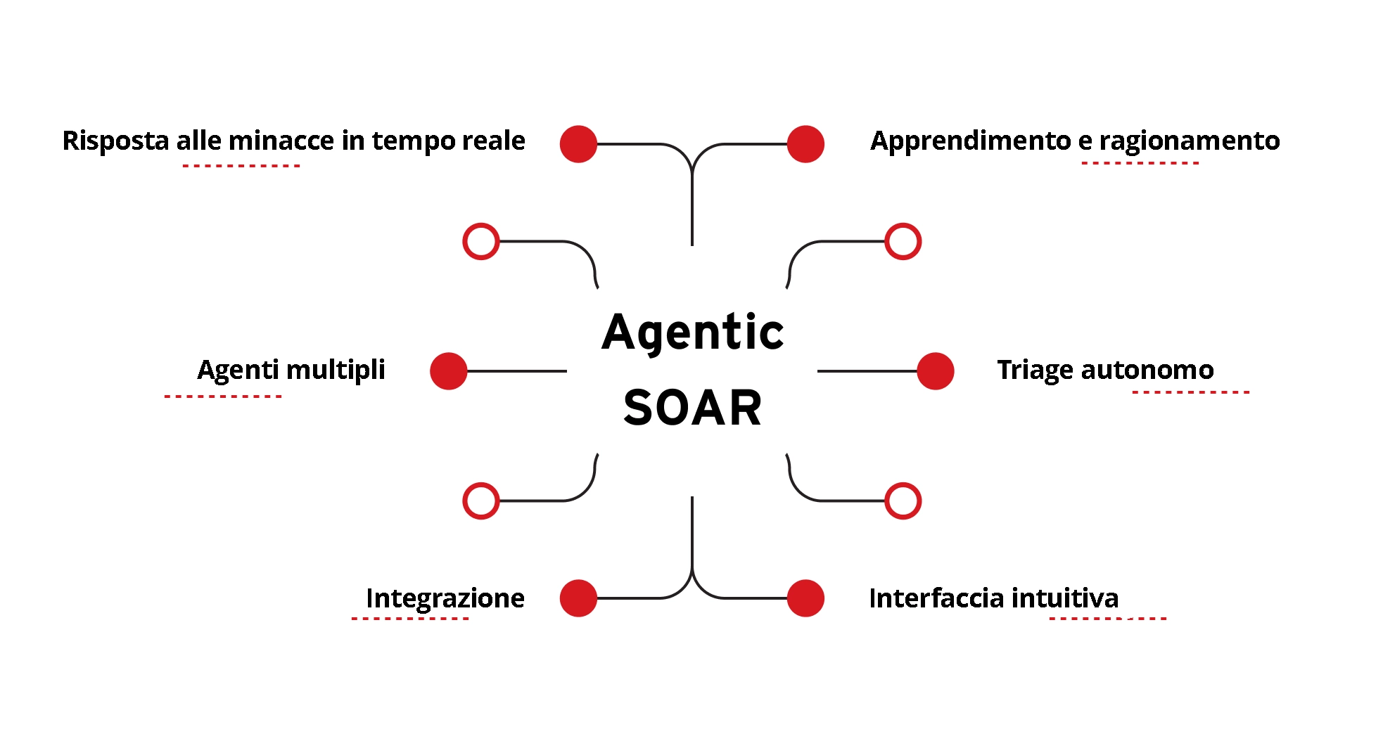 Illustrazione delle caratteristiche principali del SOAR agentico.