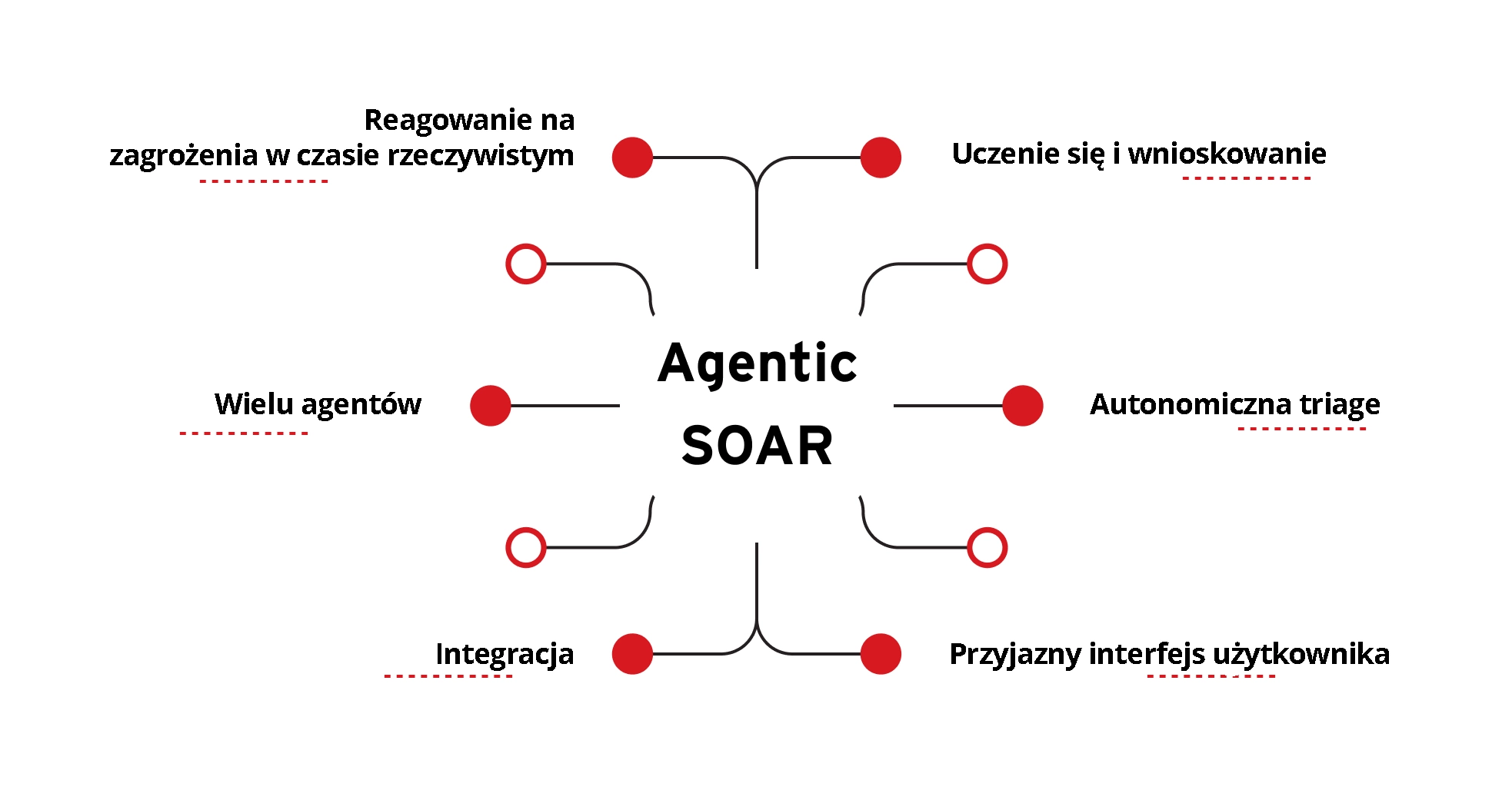 Ilustracja kluczowych cech agentic SOAR.