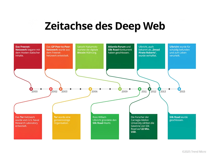 Geschichte des Dark Web