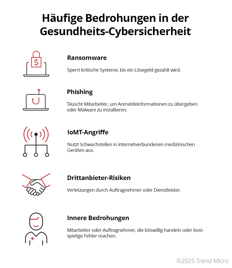 Cyberbedrohungen im Gesundheitswesen