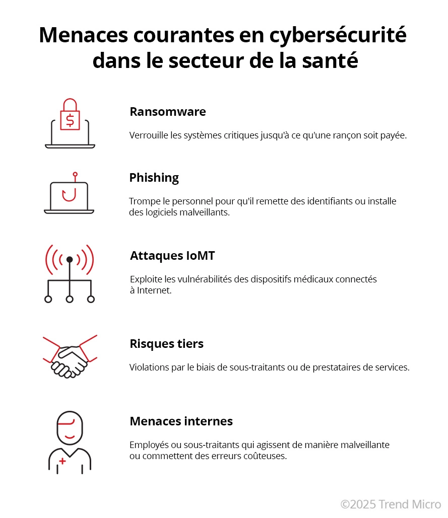 Menaces de cybersécurité dans le secteur de la santé