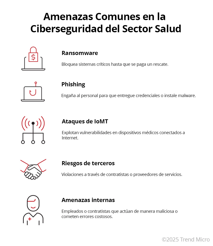 Amenazas de ciberseguridad en el sector sanitario