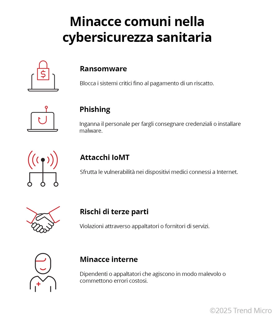 Minacce alla sicurezza informatica nel settore sanitario