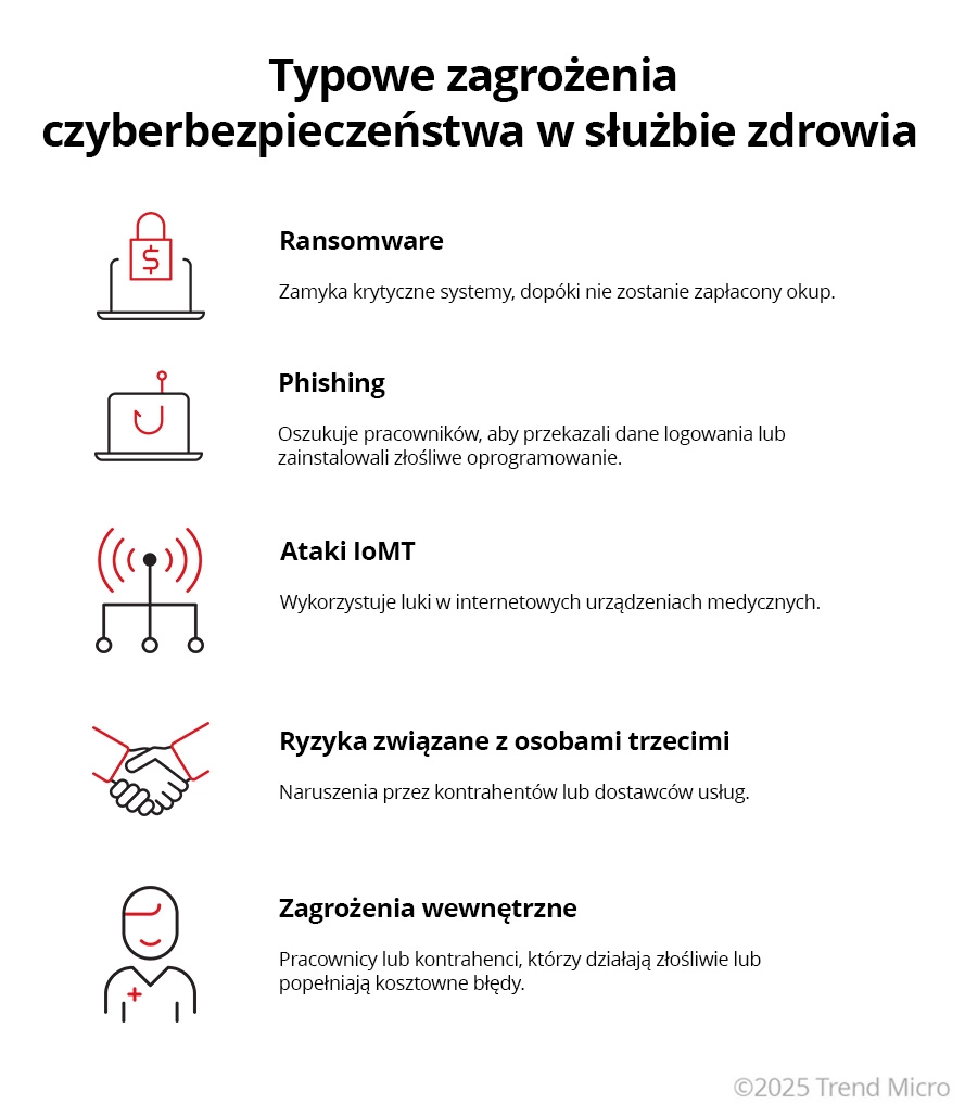 Zagrożenia cyberbezpieczeństwa w opiece zdrowotnej