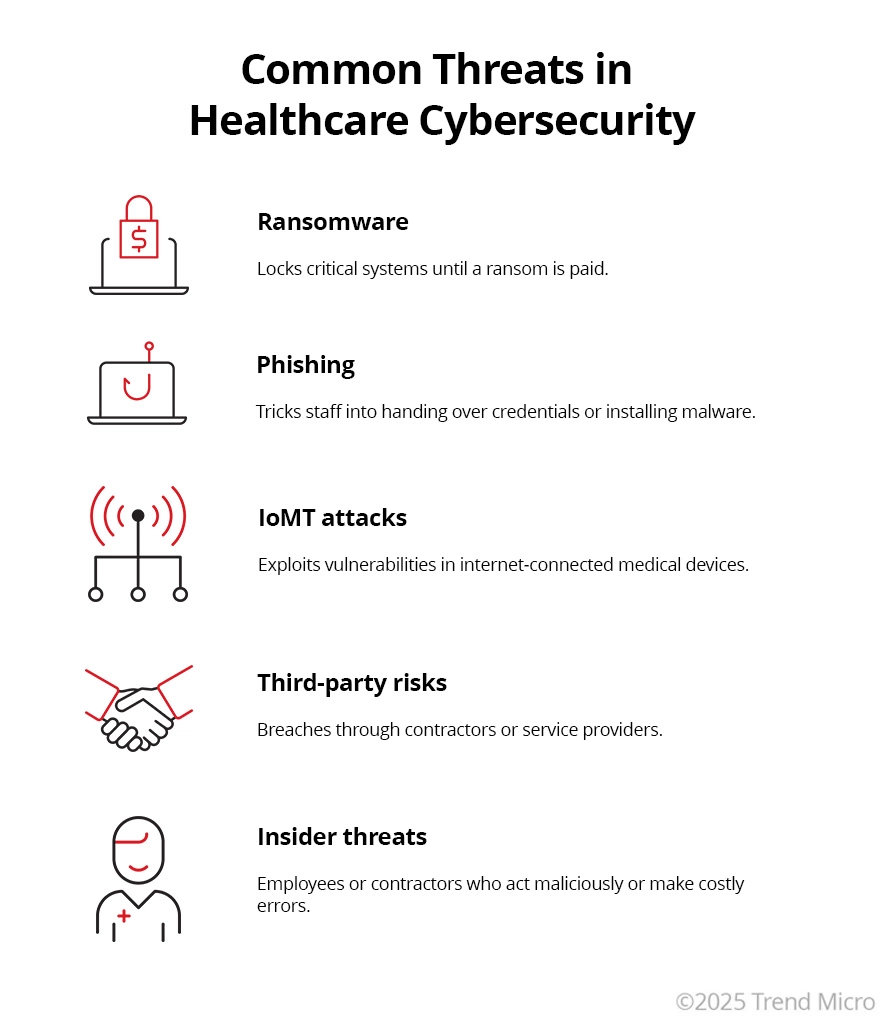 Healthcare Cybersecurity Threats