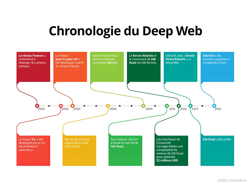 Histoire du Dark Web