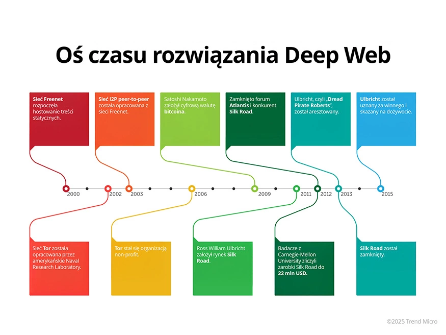Historia Dark Web