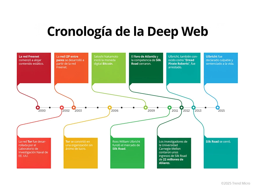 Historia de la Deep Web
