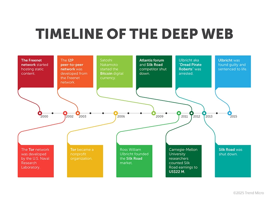 History of the Dark Web