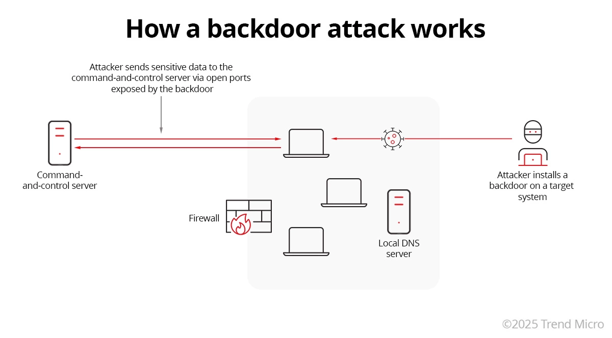 How a backdoor attack works