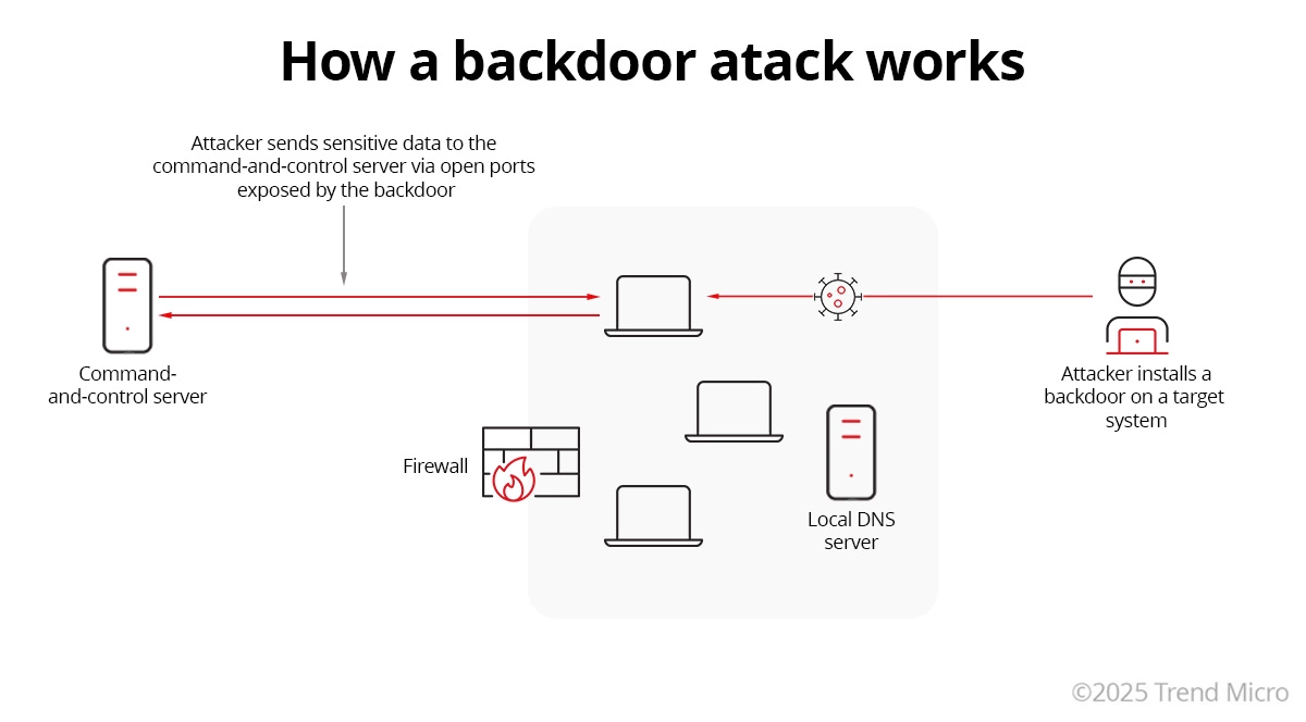 How a backdoor attack works