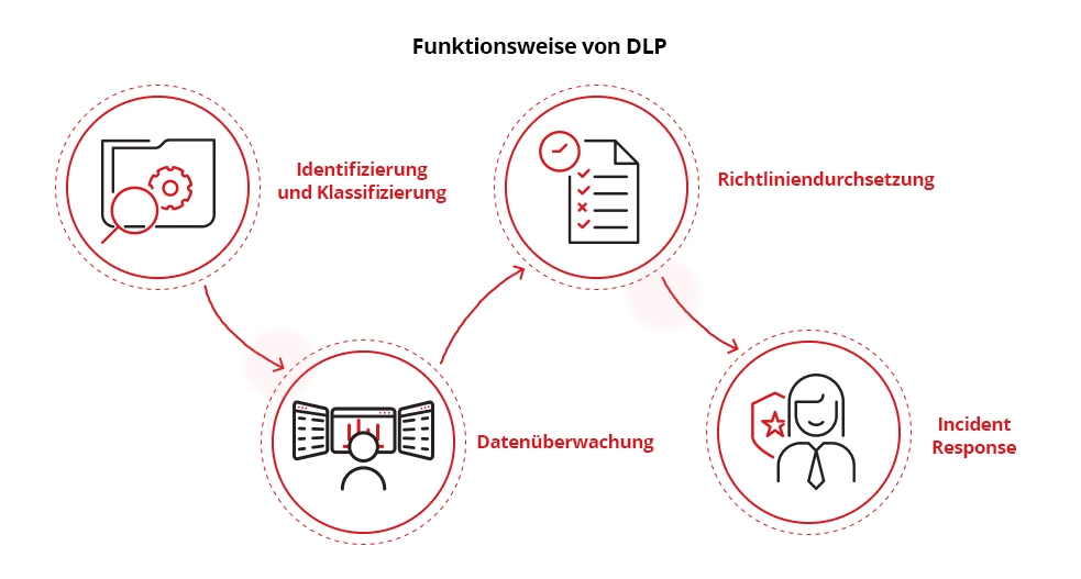 Illustration of How DLP security works