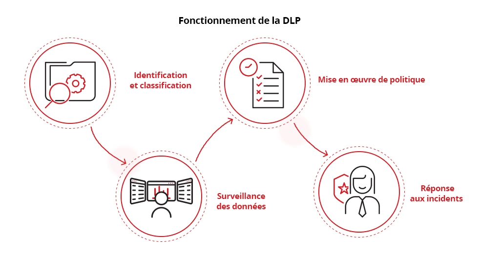Illustration of How DLP security works
