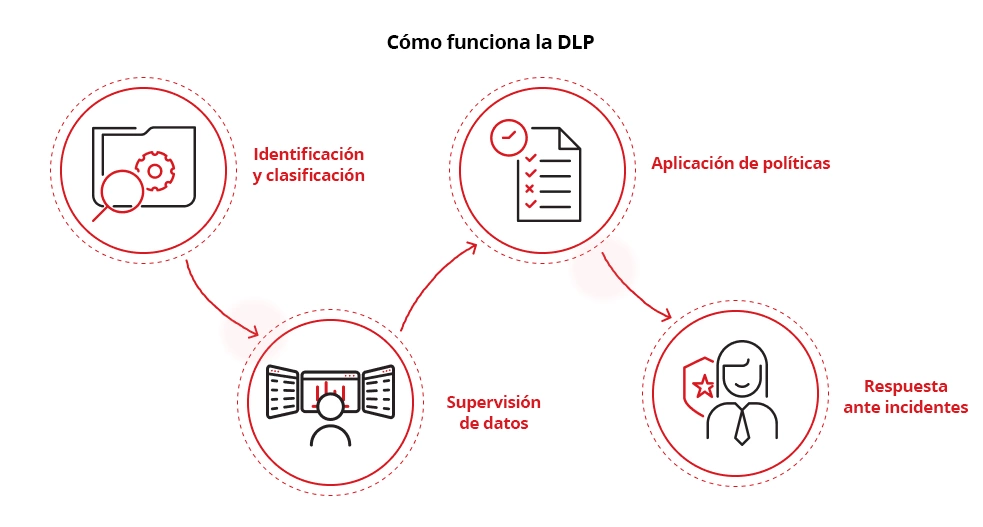 Illustration of How DLP security works