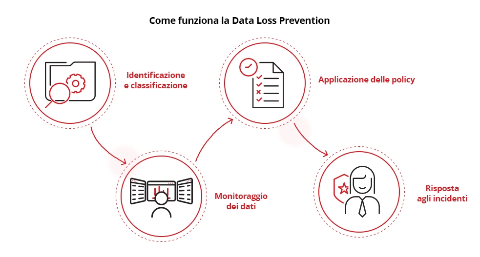 Illustration of How DLP security works