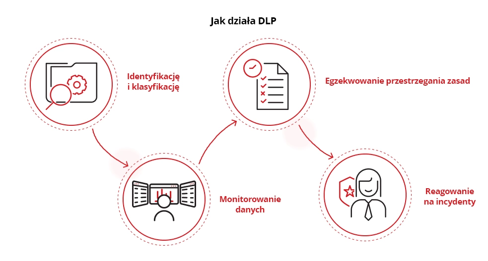 Illustration of How DLP security works