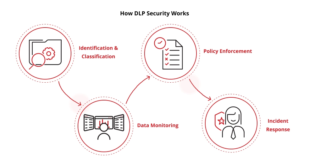 Illustration of How DLP security works