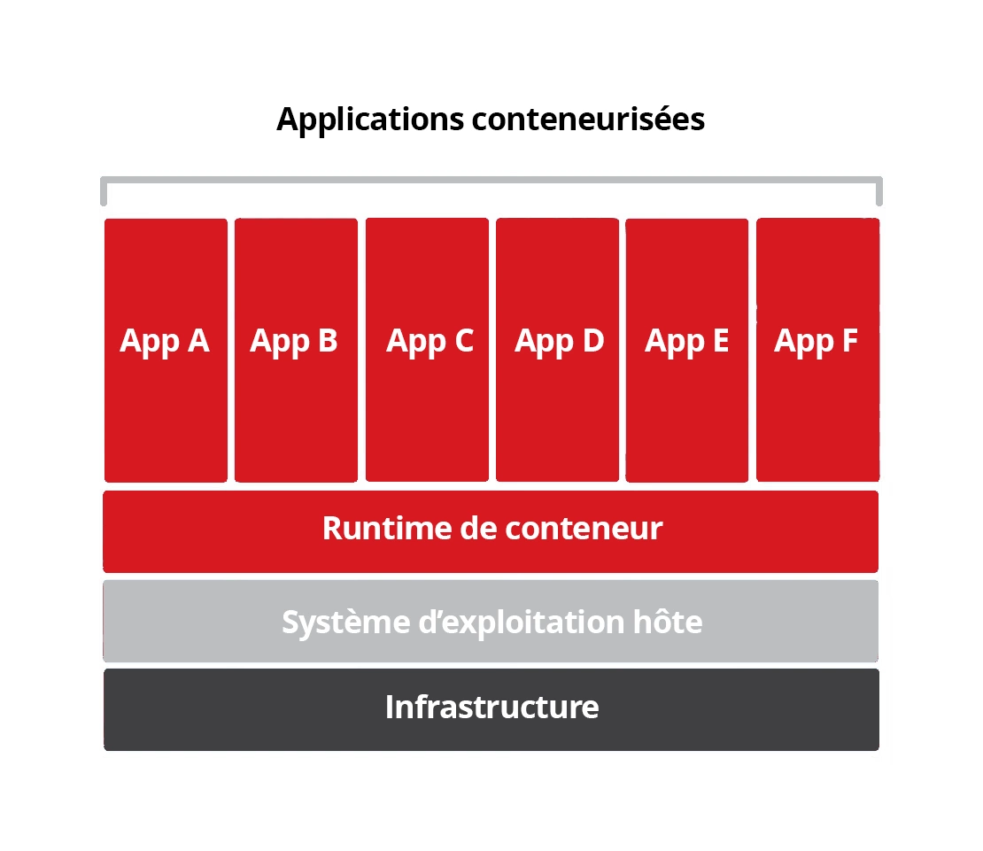 How Does Containerization Work