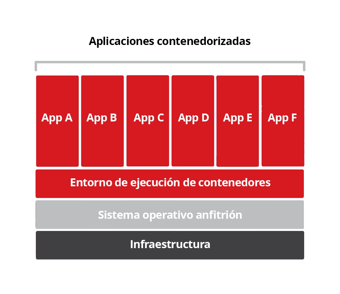 How Does Containerization Work