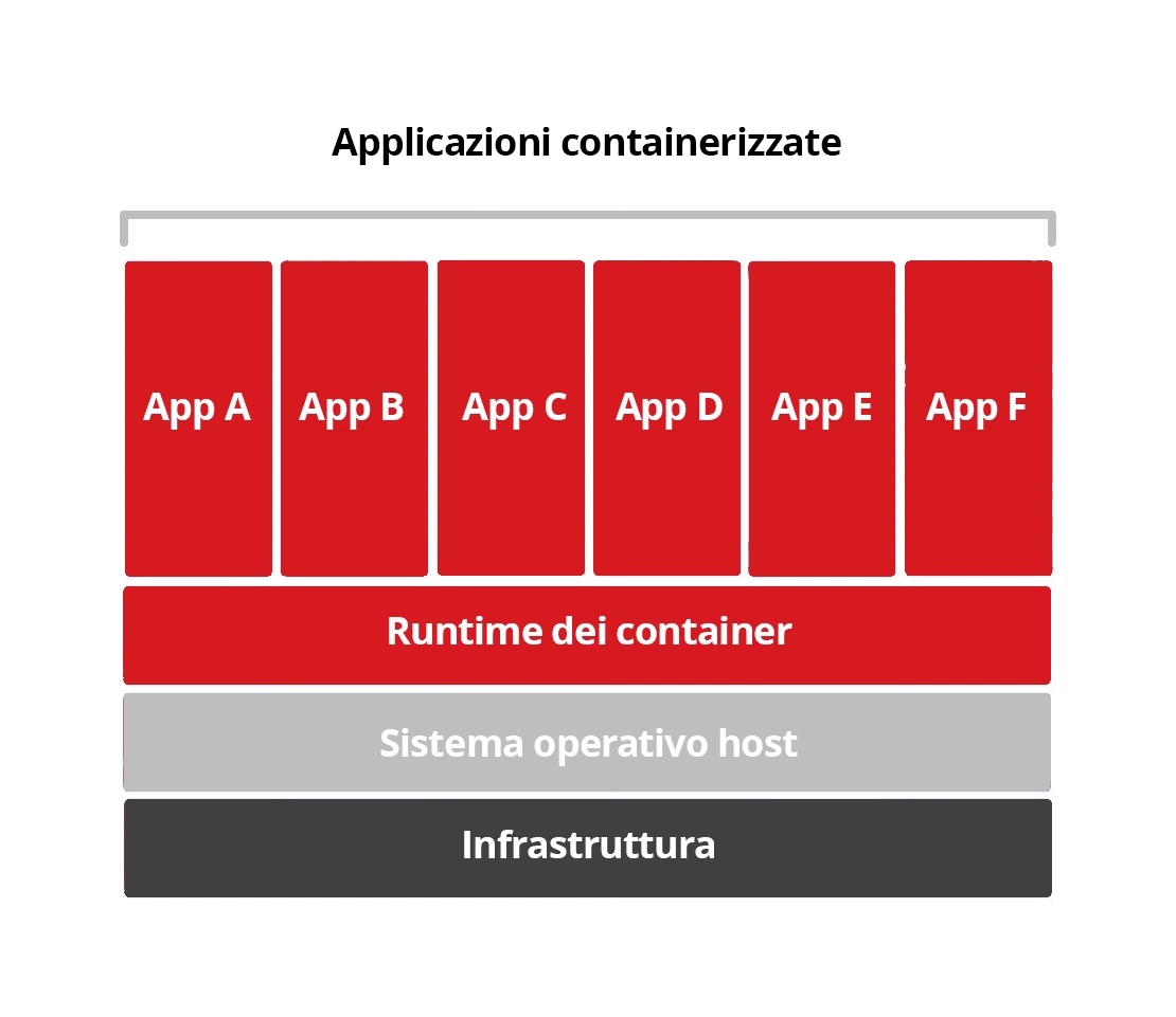 How Does Containerization Work