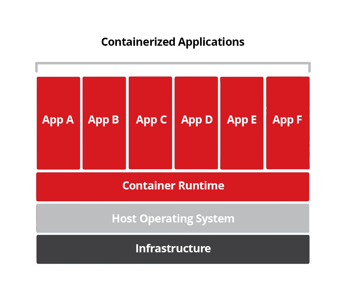 How Does Containerization Work