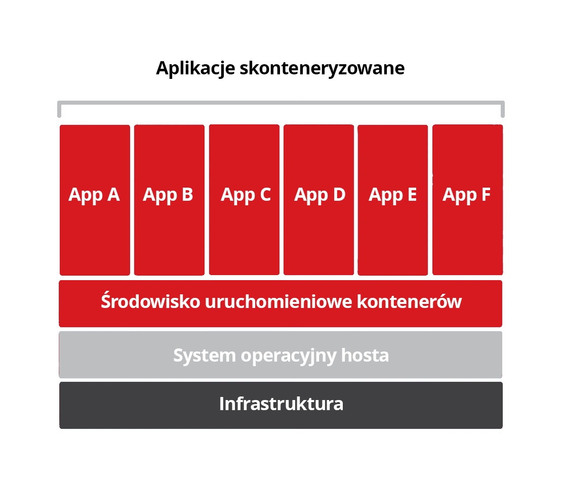 How Does Containerization Work