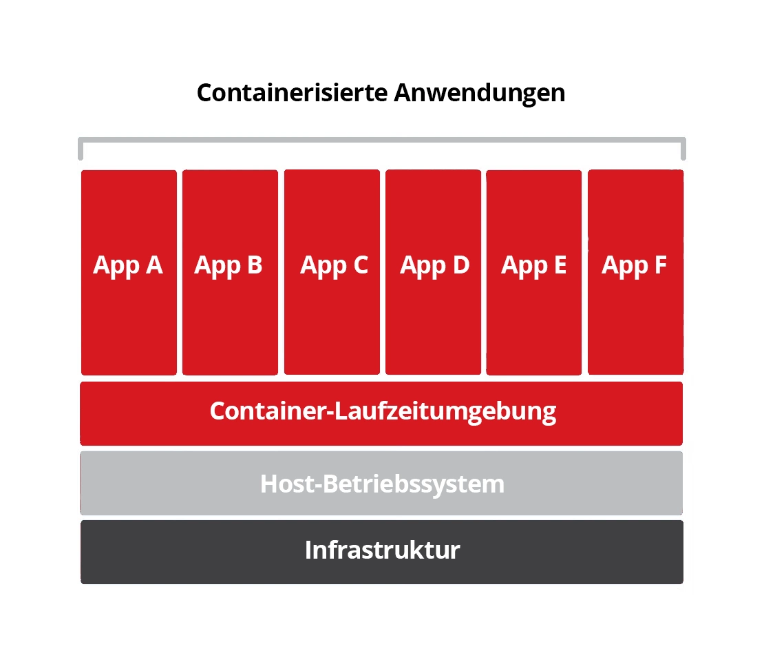 How Does Containerization Work