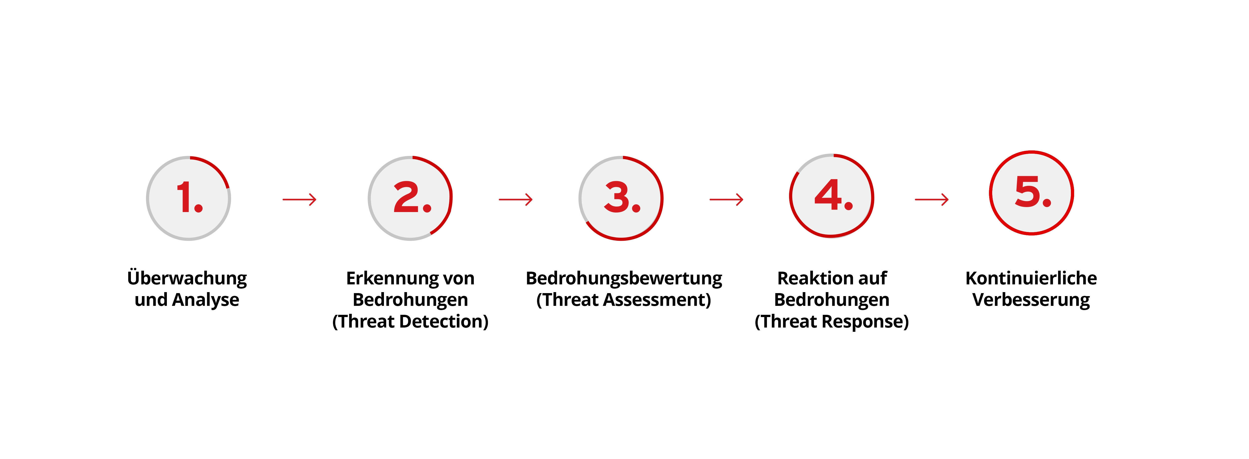 Darstellung der Funktionsweise von Threat Detection and Response