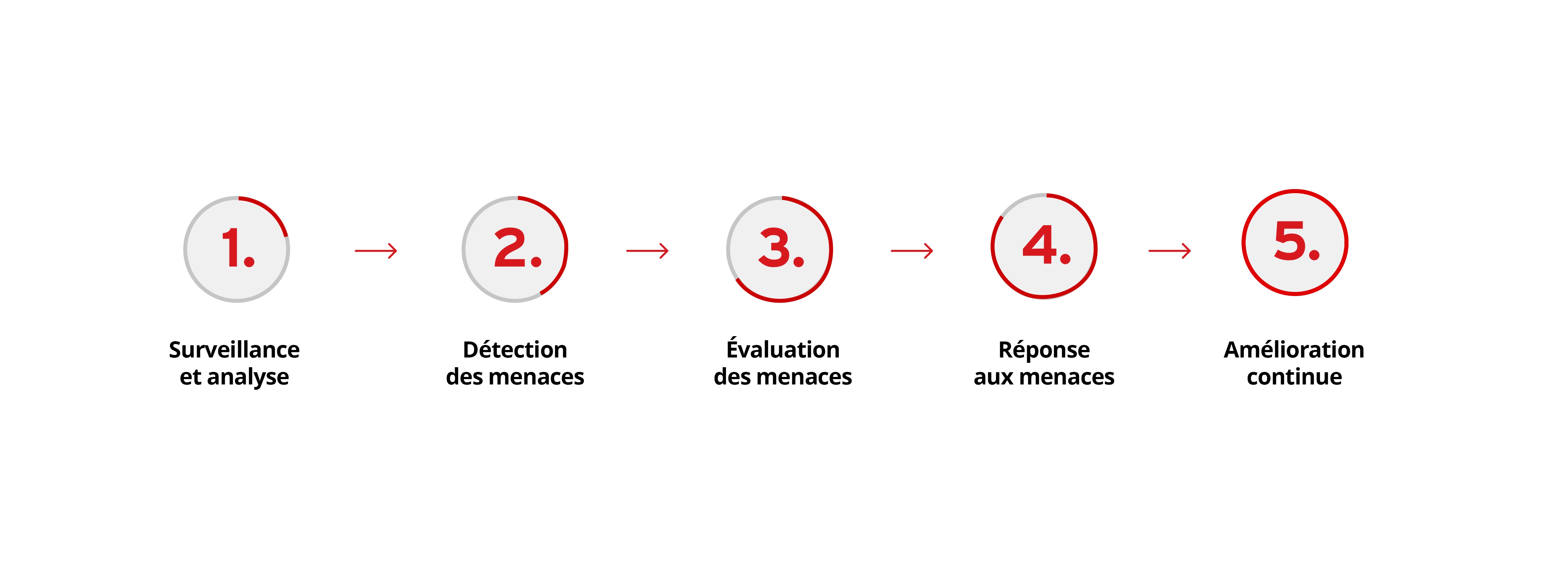 Illustration du fonctionnement de la détection et de la réponse aux menaces.