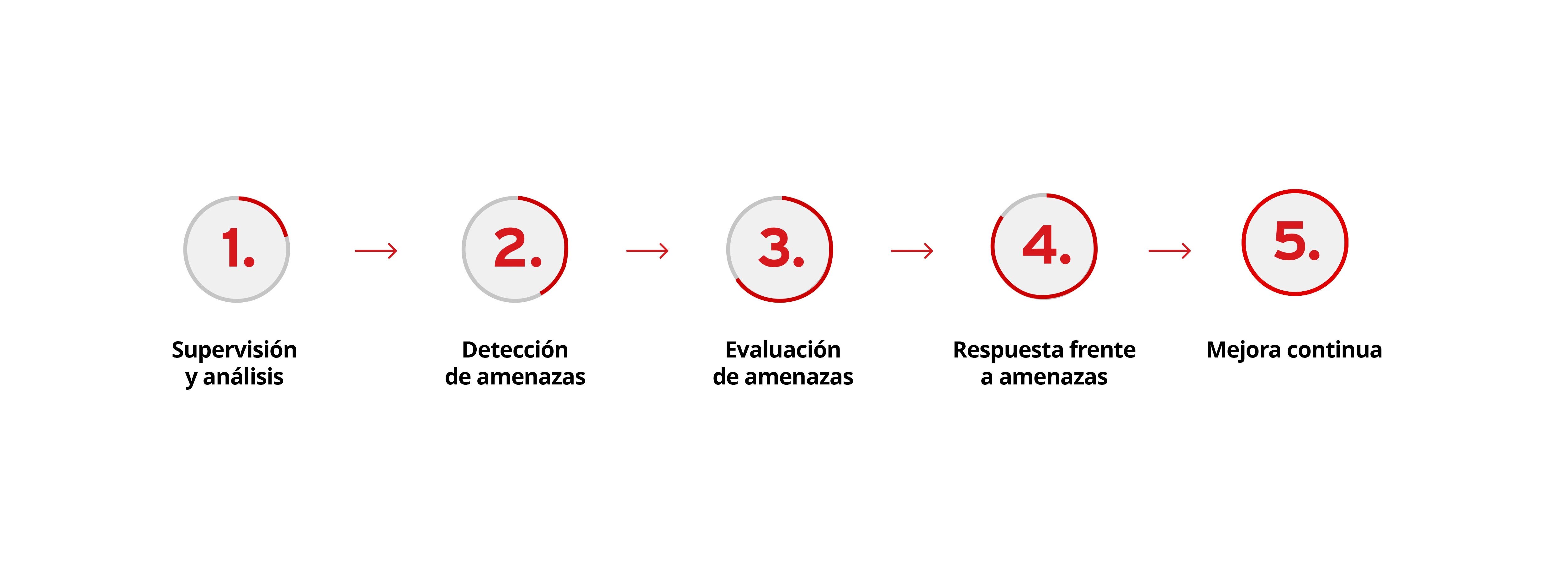 Ilustración de cómo funciona la detección y respuesta ante amenazas.
