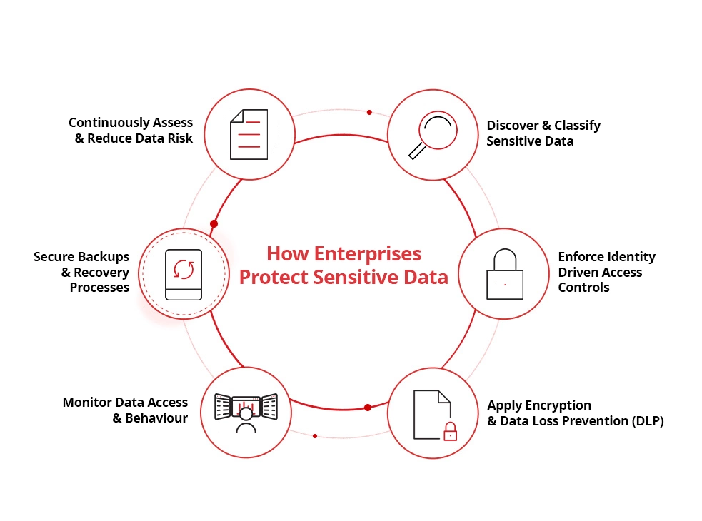 Common Enterprise Data Security Threats
