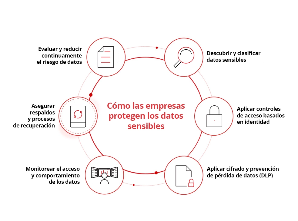 Common Enterprise Data Security Threats