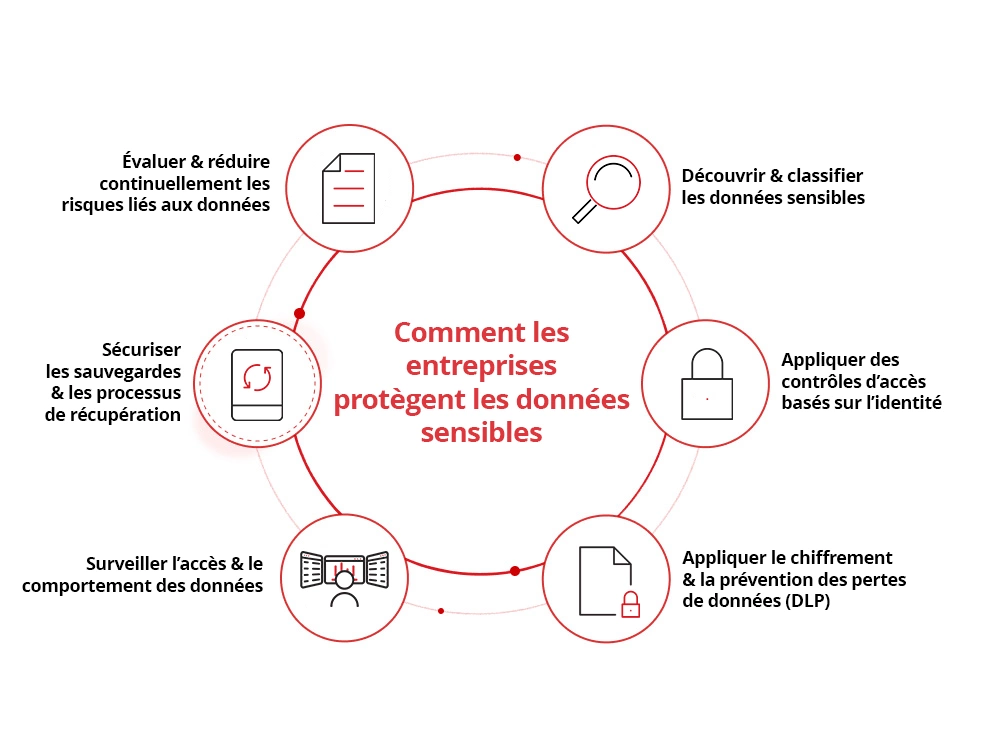 Common Enterprise Data Security Threats