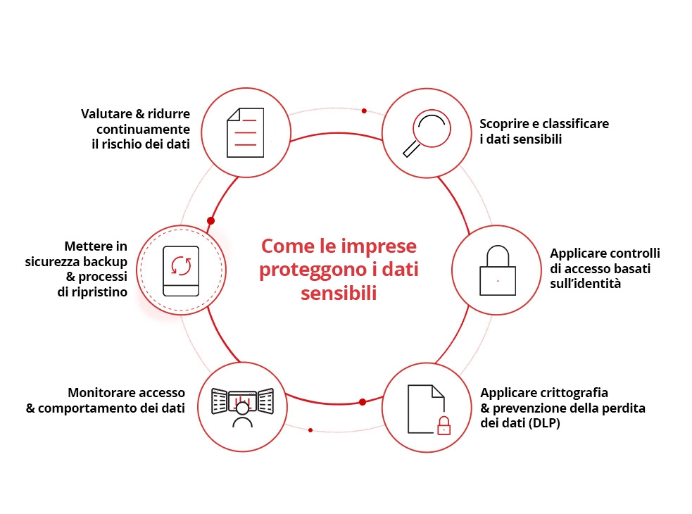 Common Enterprise Data Security Threats