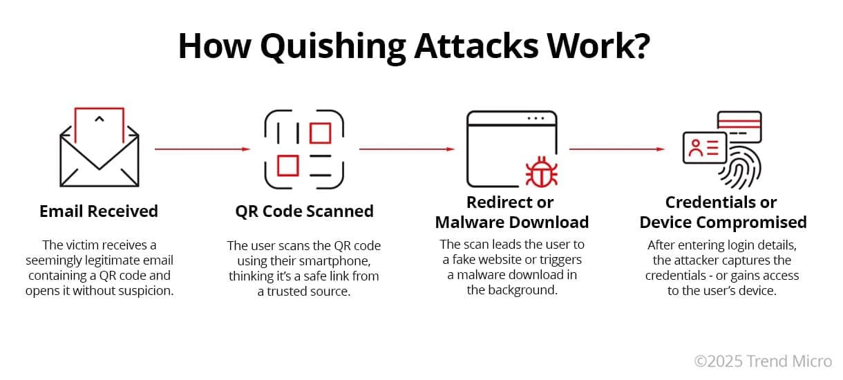 Illustration on how quishing attacks work.