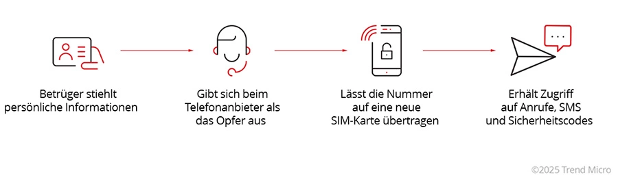 How SIM Swap scams works