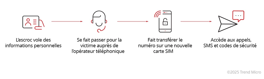 How SIM Swap scams works